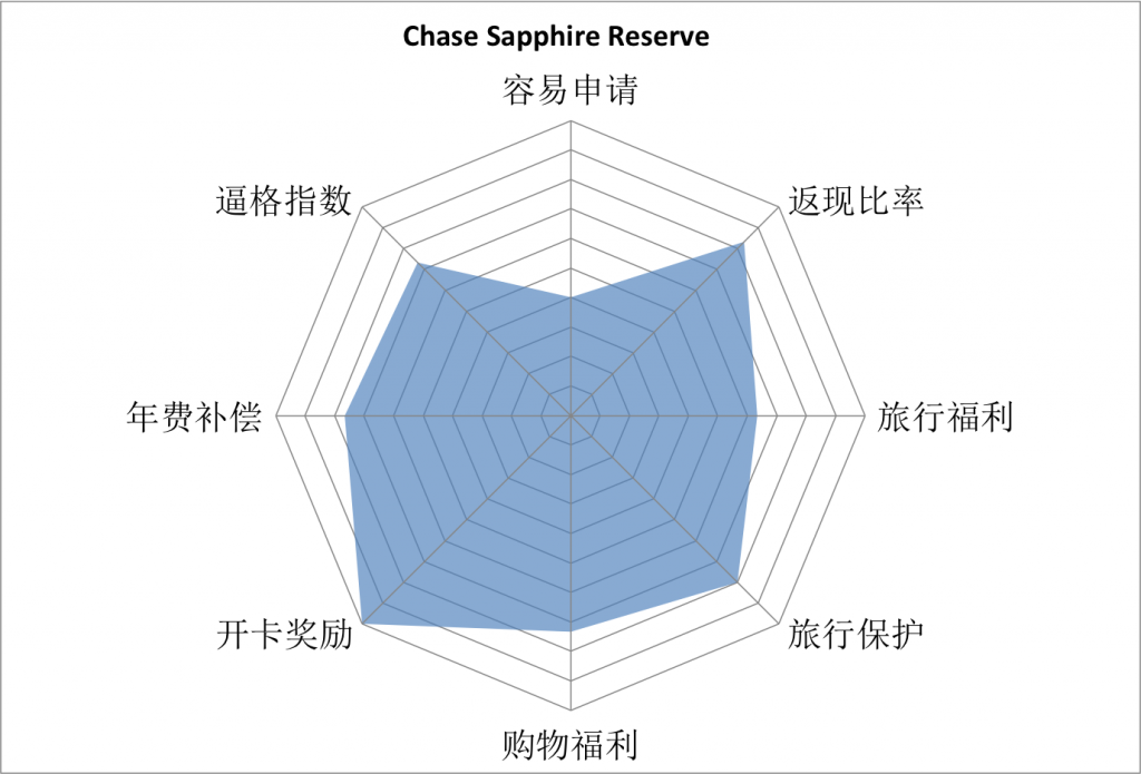 Referral Now Available Chase Sapphire Reserve Visa Infinite Card 50K Sign-up Bonus · 北美牧羊场
