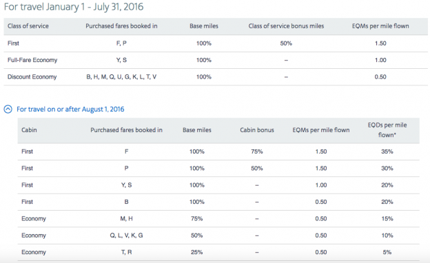 Current Aa Rates 噩耗!美国航空AA悄无声息地修改伙伴航空的累积表格 | 北美牧羊场