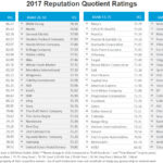 harris-poll-2017-companies-screenshot