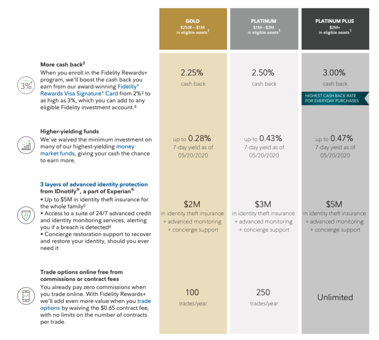 Fidelity Rewards+ 精英客户计划介绍 | 北美牧羊场